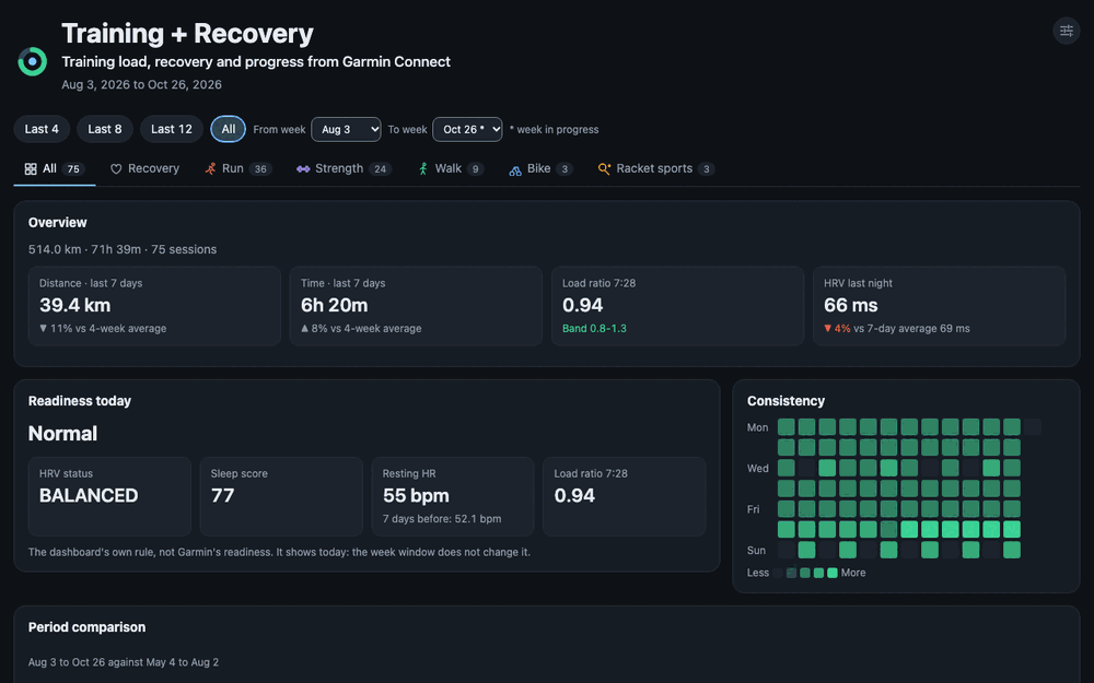 Open the demo dashboard: the All board, load against recovery, the Run board, strength trends, edit mode (drag a widget to a new place, hide a widget, add widgets from the catalogue to an empty board), and the light and high-contrast themes